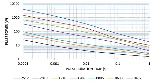 Performance Graph - Stackpole Electronics RPC Series Thick Film Pulse Withstanding Resistors