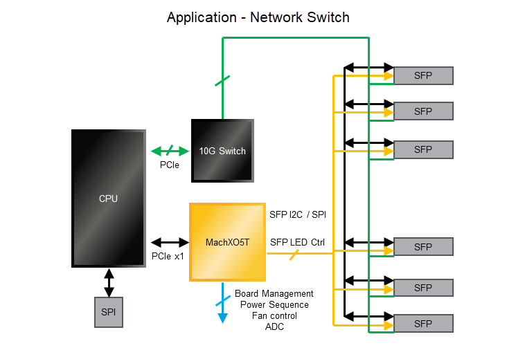 Lattice Semiconductor MachXO5™-NX Advanced Secure Control FPGA