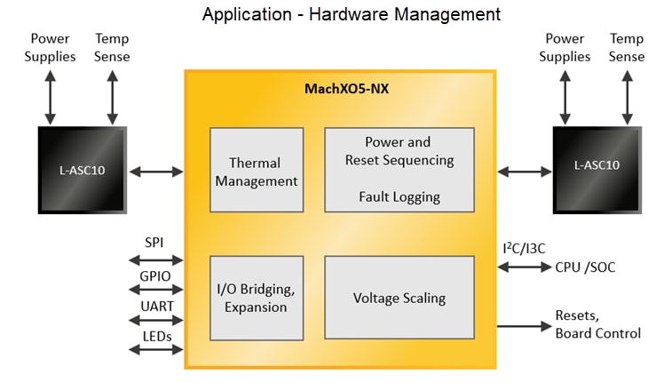Lattice Semiconductor MachXO5™-NX Advanced Secure Control FPGA