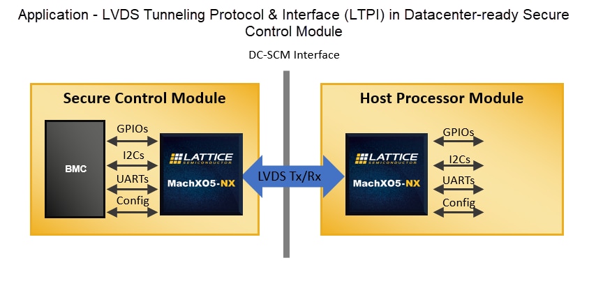 Lattice Semiconductor MachXO5™-NX Advanced Secure Control FPGA