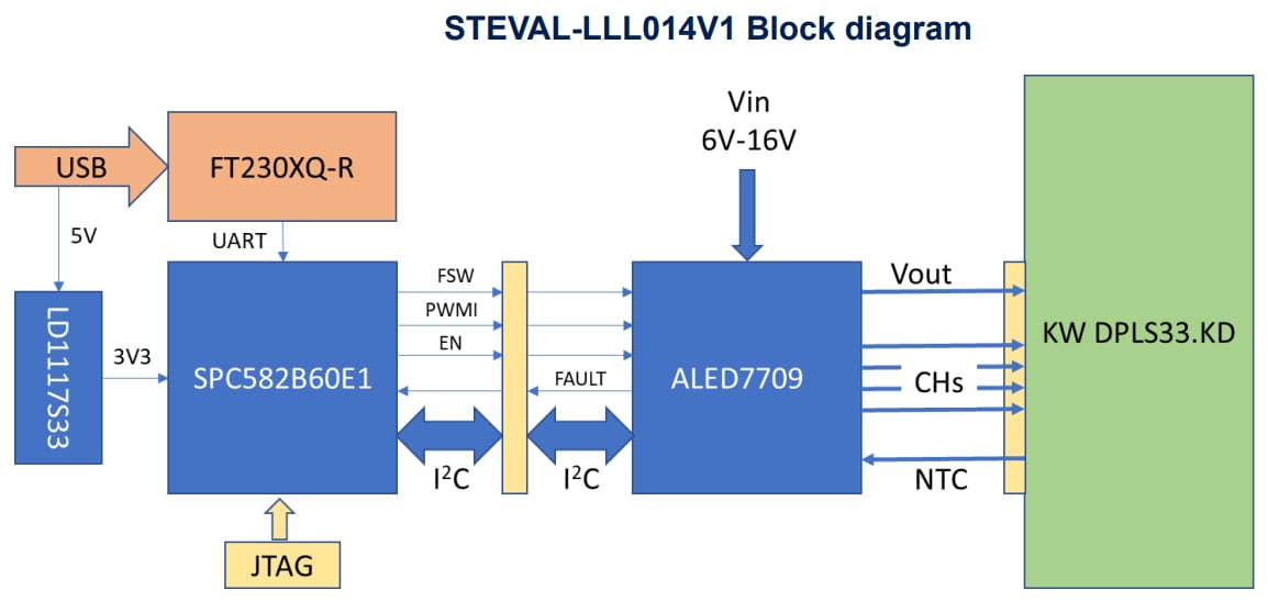 ブロック図 - STMicroelectronics STEVAL-LLL014V1車載用LEDドライバ評価キット