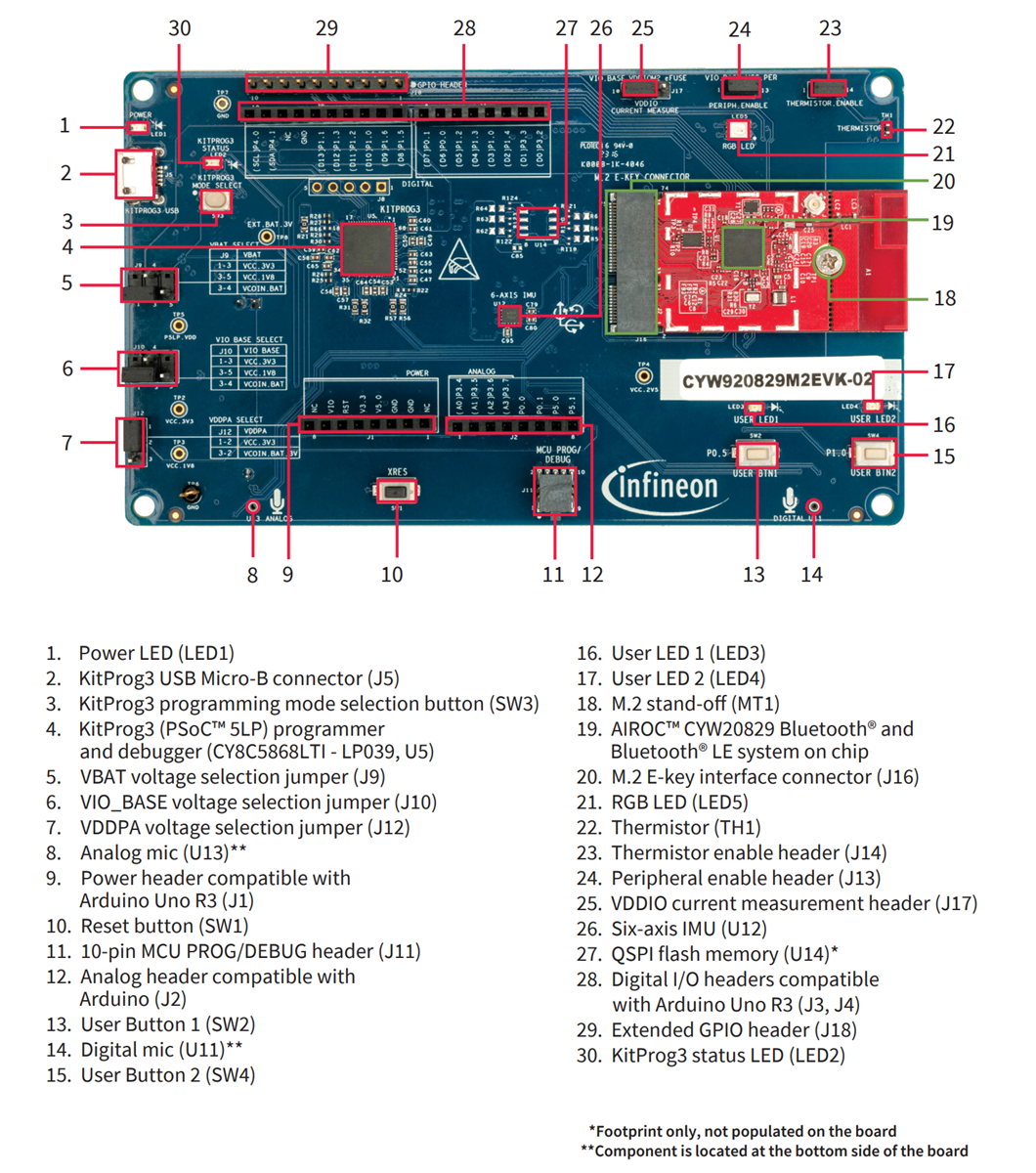 インフォグラフィック - Infineon Technologies AIROC™ CYW920829M2EVK-02 BLUETOOTH® LE SoCキット