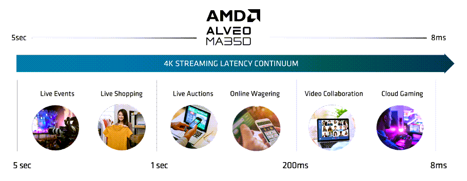 インフォグラフィック - AMD / Xilinx Alveo™MA35D アクセラレーター