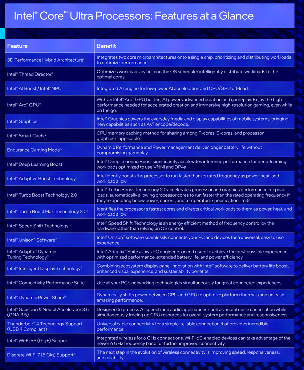 チャート - Intel Core™ Ultraプロセッサ