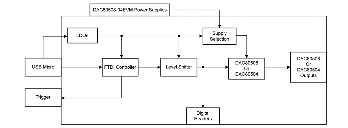 ブロック図 - Texas Instruments DAC80508-04EVM 評価モジュール