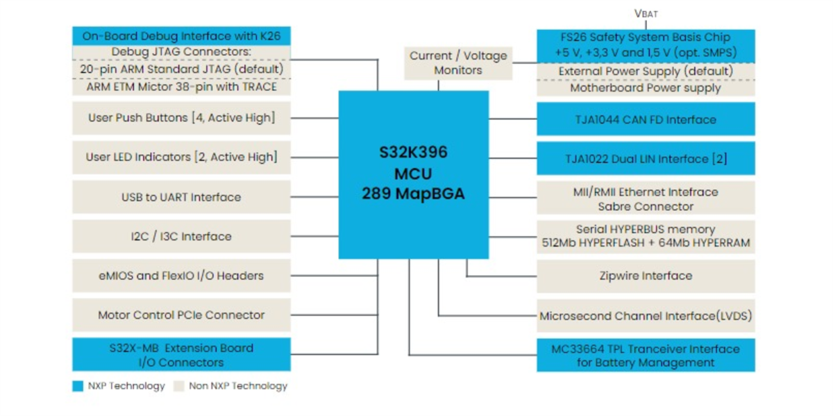 ブロック図 - NXP Semiconductors S32K39/37/36電化MCU評価ボード