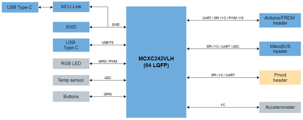 NXP Semiconductors FRDM-MCXC242開発ボード