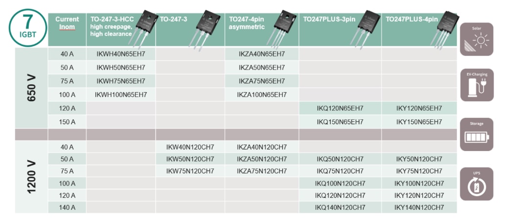 チャート - Infineon Technologies IGBT7ディスクリート