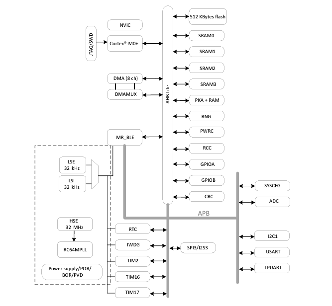 ブロック図 - STMicroelectronics STM32WB09 BLUETOOTH® Low Energy 5.4 32ビットMCU