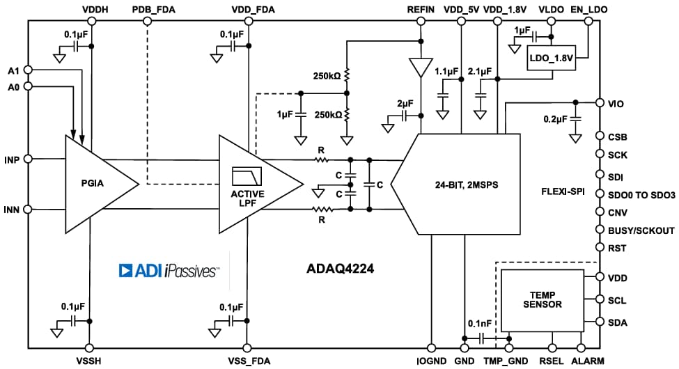 ブロック図 - Analog Devices Inc. ADAQ4224 μModuleデータ収集ソリューション