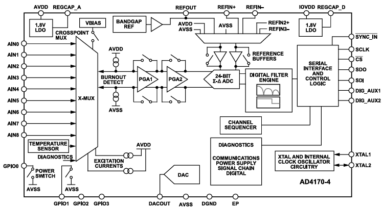 ブロック図 - Analog Devices Inc. AD4170低ノイズ高精度シグマデルタADC