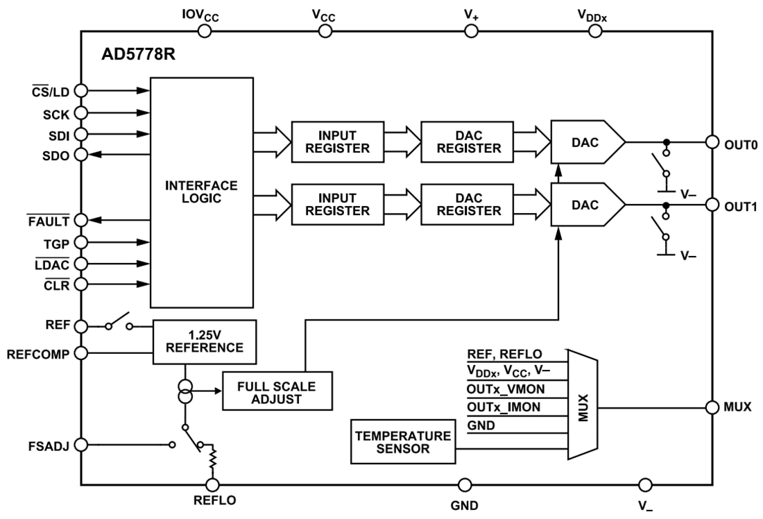 ブロック図 - Analog Devices Inc. AD5778R 2チャンネル6ビット電流ソースDAC