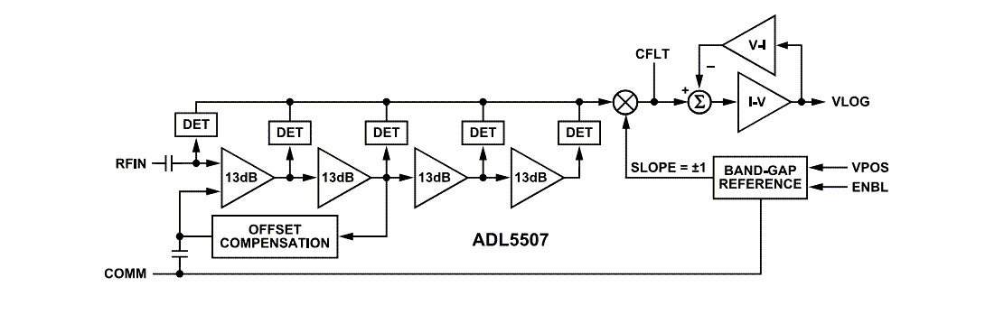 ブロック図 - Analog Devices Inc. ADL5507ログRFパワー・ディテクタ