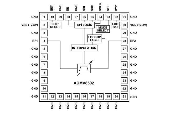 ブロック図 - Analog Devices Inc. ADMV8502デジタル調整可能なバンドパス・フィルタ