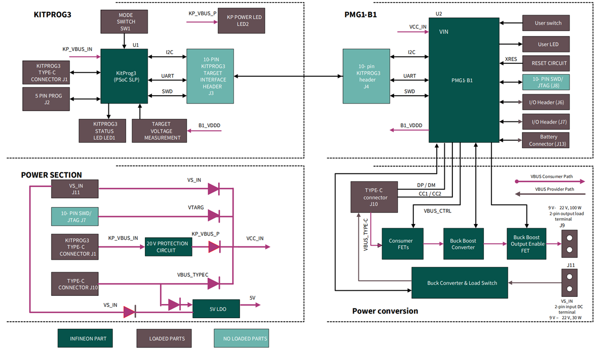 ブロック図 - Infineon Technologies EVAL_PMG1_B1_DRP キット
