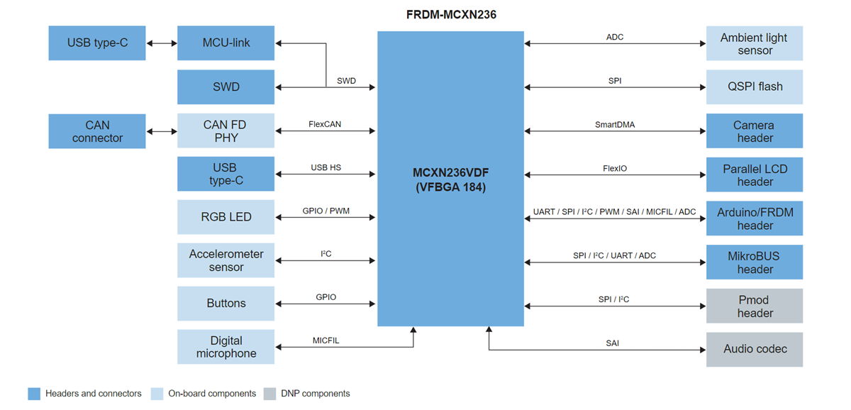 ブロック図 - NXP Semiconductors FRDM-MCXN236開発ボード（MCX N23x MCU用）