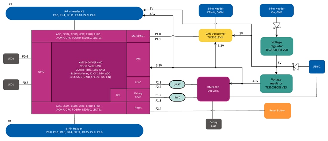 ブロック図 - Infineon Technologies KITXMC142GOTOBO1 XMC1400 2Goキット