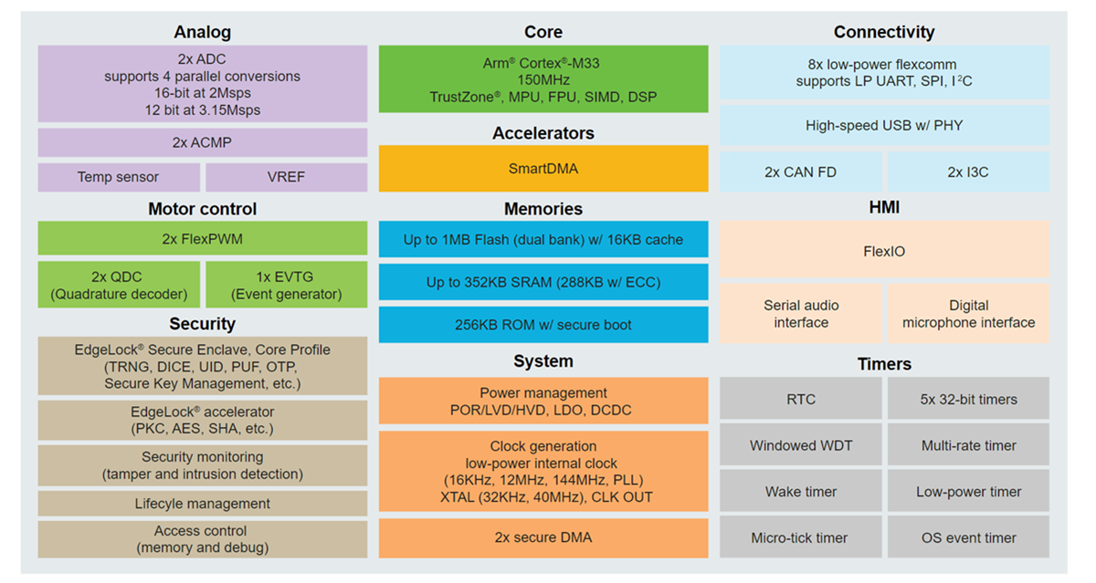 ブロック図 - NXP Semiconductors MCXN23x 高集積MCU