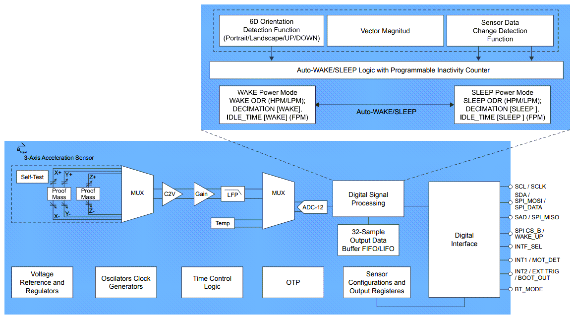 ブロック図 - NXP Semiconductors FXLS8961AF 3軸MEMS加速度計