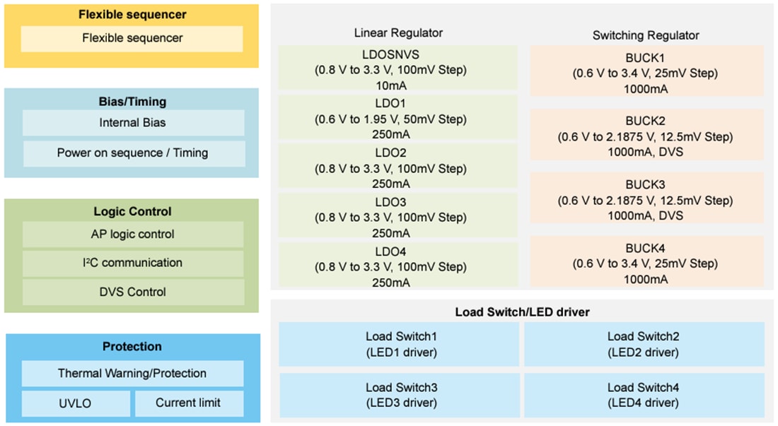 ブロック図 - NXP Semiconductors PCA9460 13チャンネルパワーマネジメントIC (PMIC)
