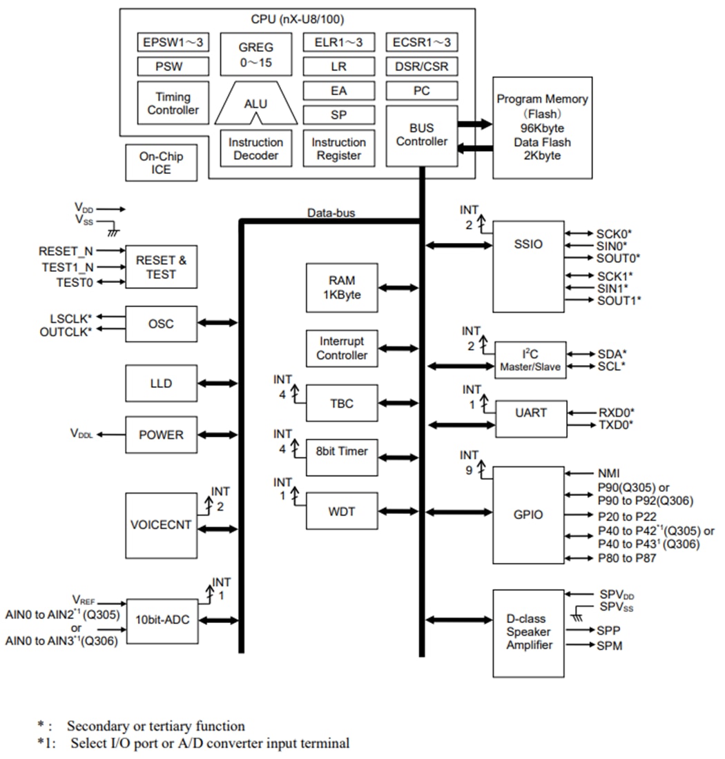 ブロック図 - ROHM Semiconductor LAPIS ML610Q305/ML610Q306 8bit マイクロコントローラ