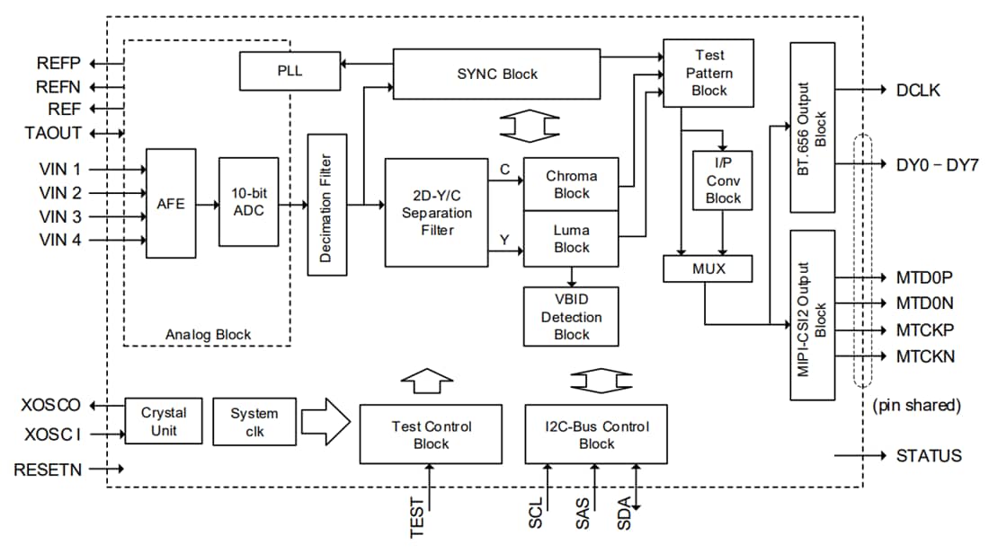 ブロック図 - ROHM Semiconductor LAPIS ML86112 ビデオデコーダ