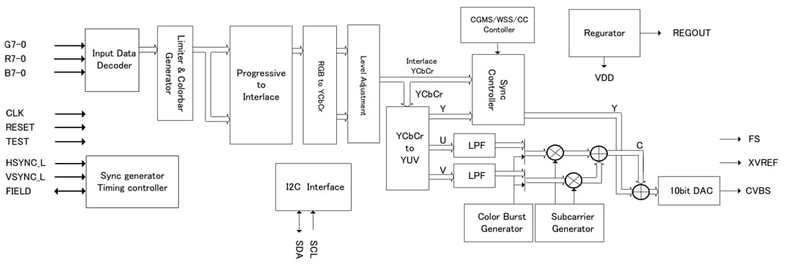 ブロック図 - ROHM Semiconductor LAPIS ML86640デジタルビデオエンコーダ