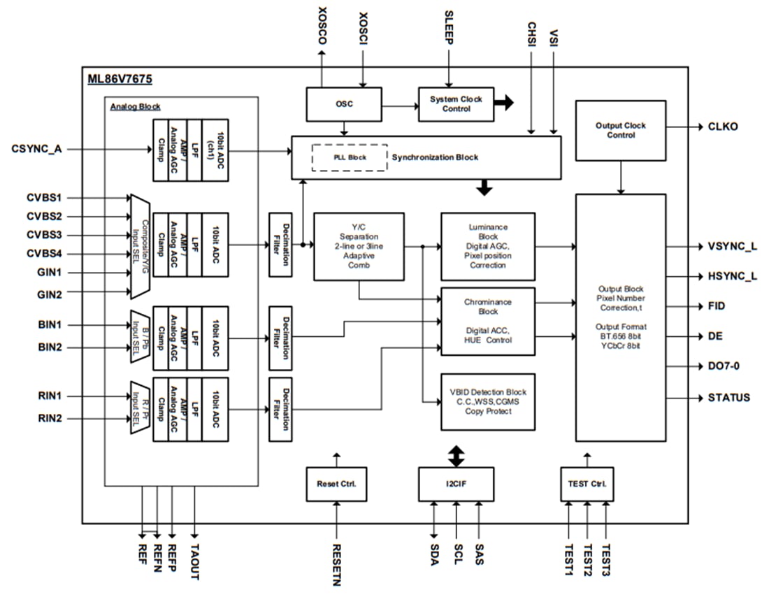 ブロック図 - ROHM Semiconductor ML86V7675 デジタルビデオデコーダ LSI