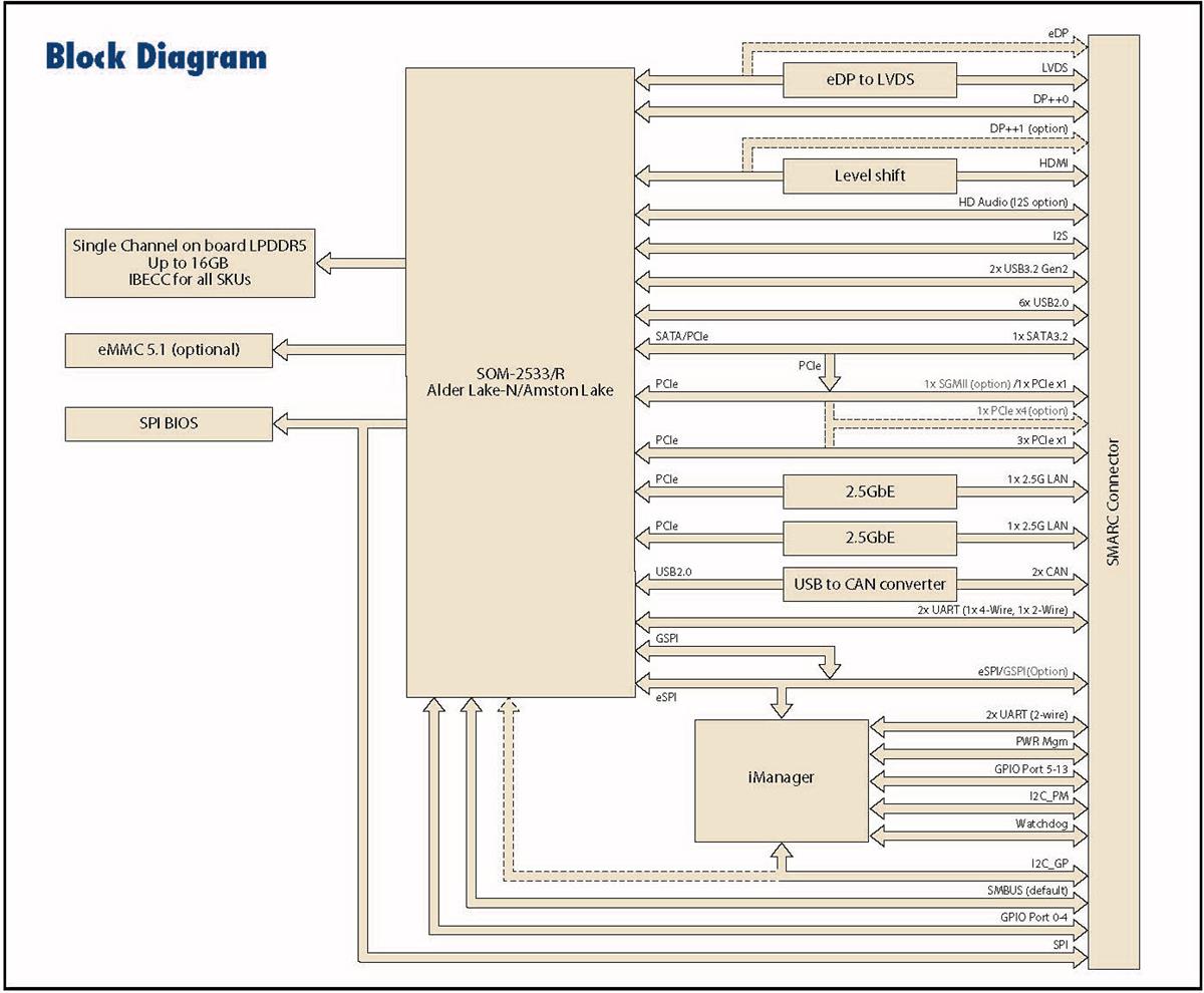 Advantech SOM-2533 SMARCモジュール