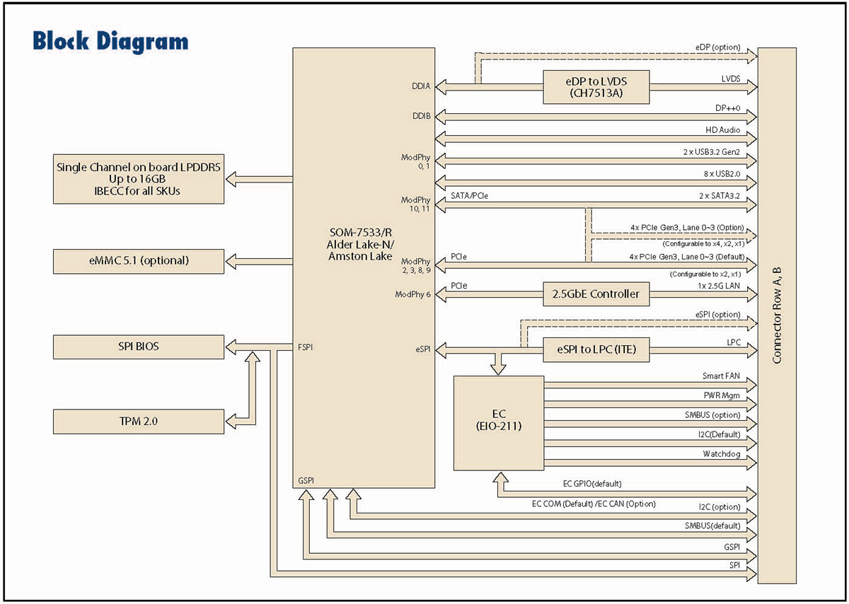 ブロック図 - Advantech SOM-7533COM Express®ミニType10モジュール