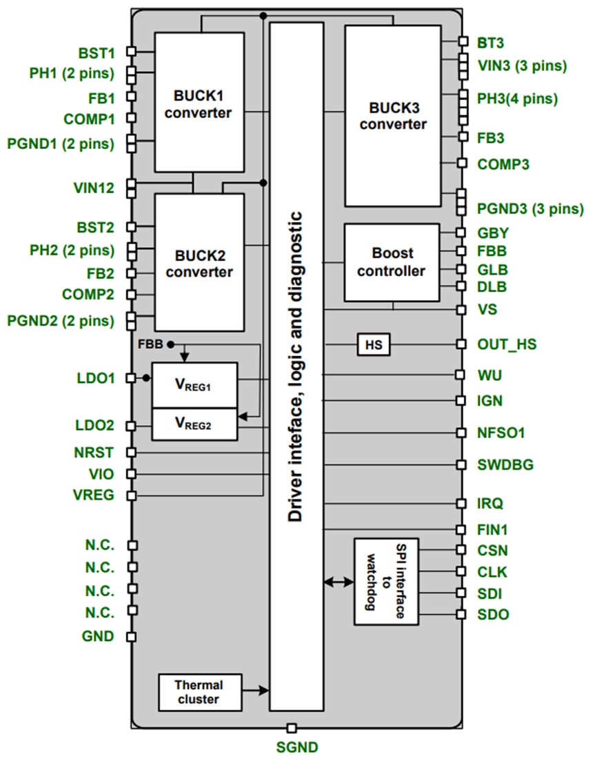 ブロック図 - STMicroelectronics SPSB100車載用パワー・マネジメントIC (PMIC)