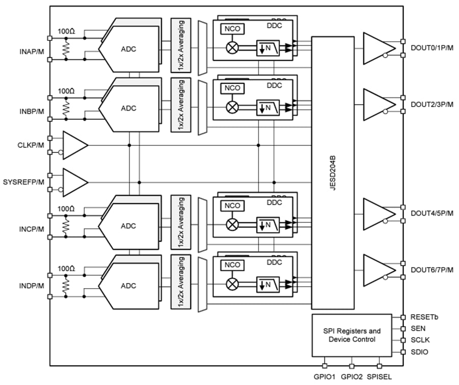 ブロック図 - Texas Instruments ADC34RF52 14ビットRFサンプリングADC