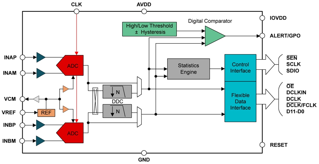 ブロック図 - Texas Instruments ADC3910Dx およびADC3910Sx 10ビット125MSPS ADC