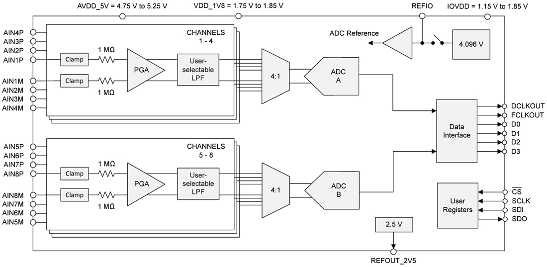 ブロック図 - Texas Instruments ADS981x 8チャンネルデータ収集（DAQ）システム