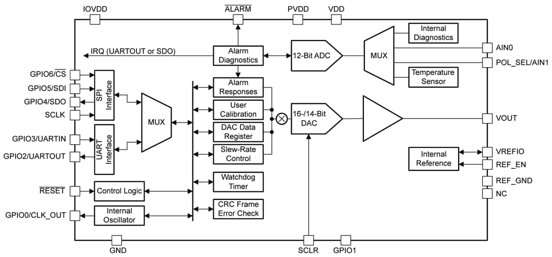 ブロック図 - Texas Instruments AFEx820116または 14 ビット DAC