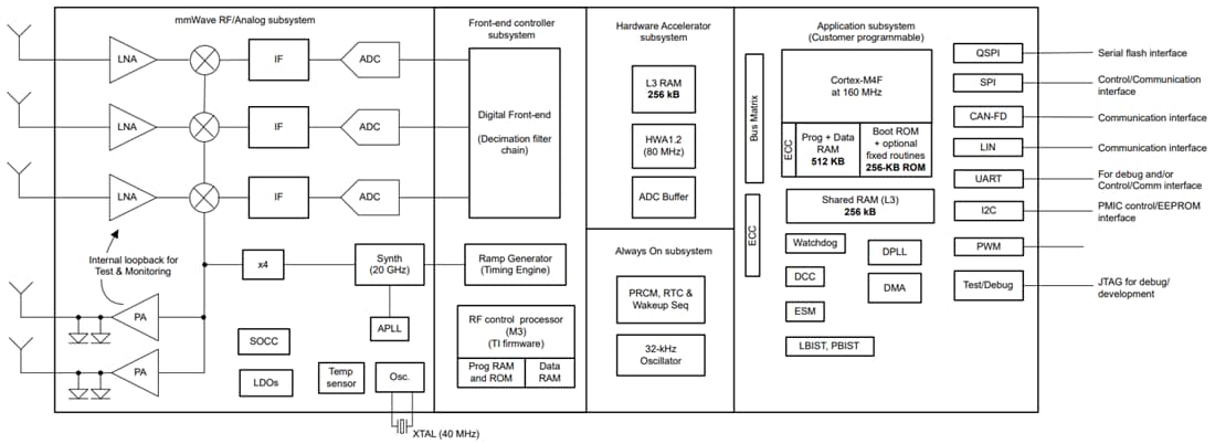 ブロック図 - Texas Instruments AWRL1432 ミリ波レーダーセンサ