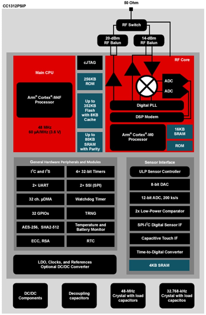 ブロック図 - Texas Instruments CC1312PSIPSimpleLink™ワイヤレス MCU