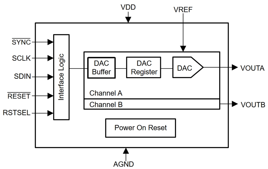ブロック図 - Texas Instruments DAC82002 16ビットデジタル・アナログ・コンバータ