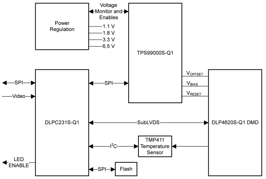 ブロック図 - Texas Instruments DLP4620S-Q1 0.46インチ自動車DMD