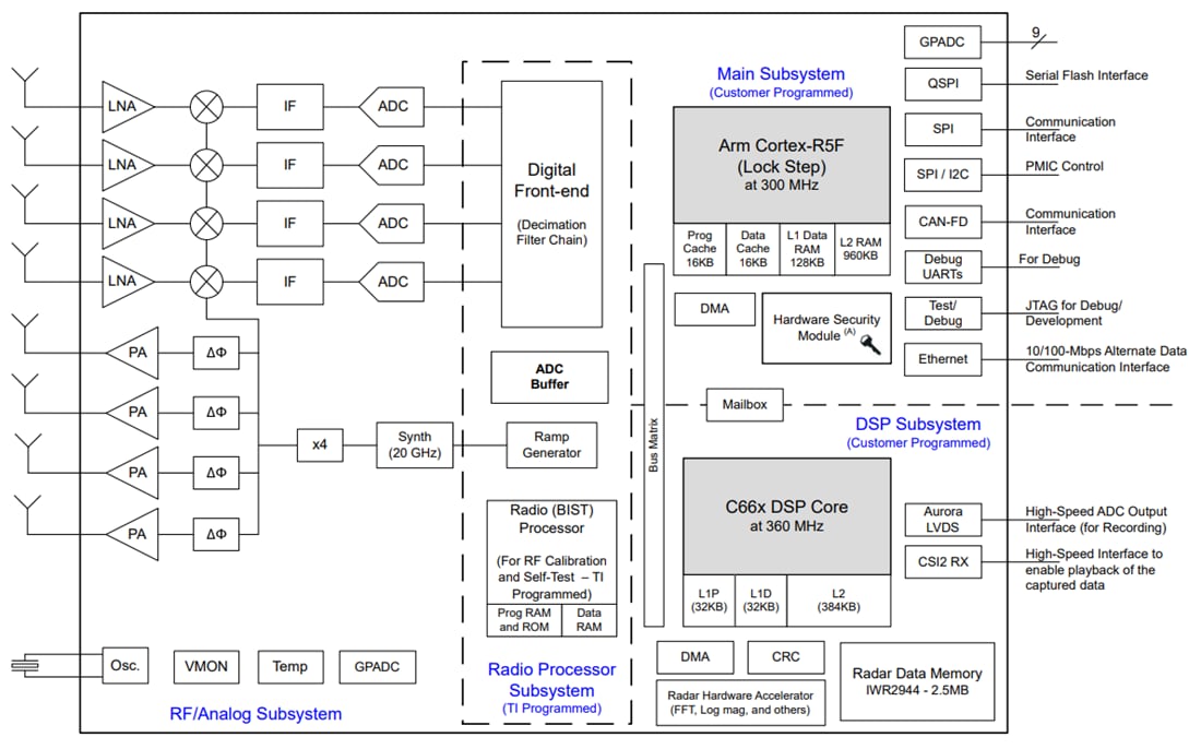 ブロック図 - Texas Instruments IWR2944 ミリ波レーダーセンサ