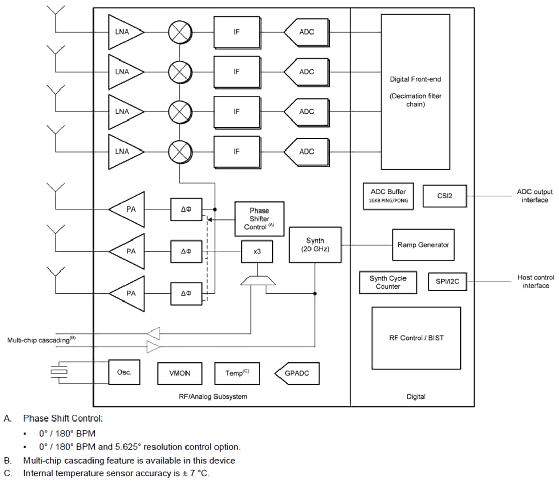ブロック図 - Texas Instruments IWR6243シングルチップFMCWトランシーバ