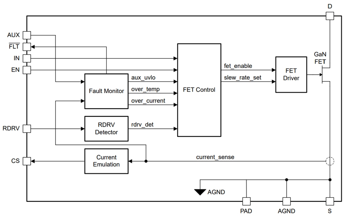 ブロック図 - Texas Instruments LMG3624 650V 170mΩ GaN電力段
