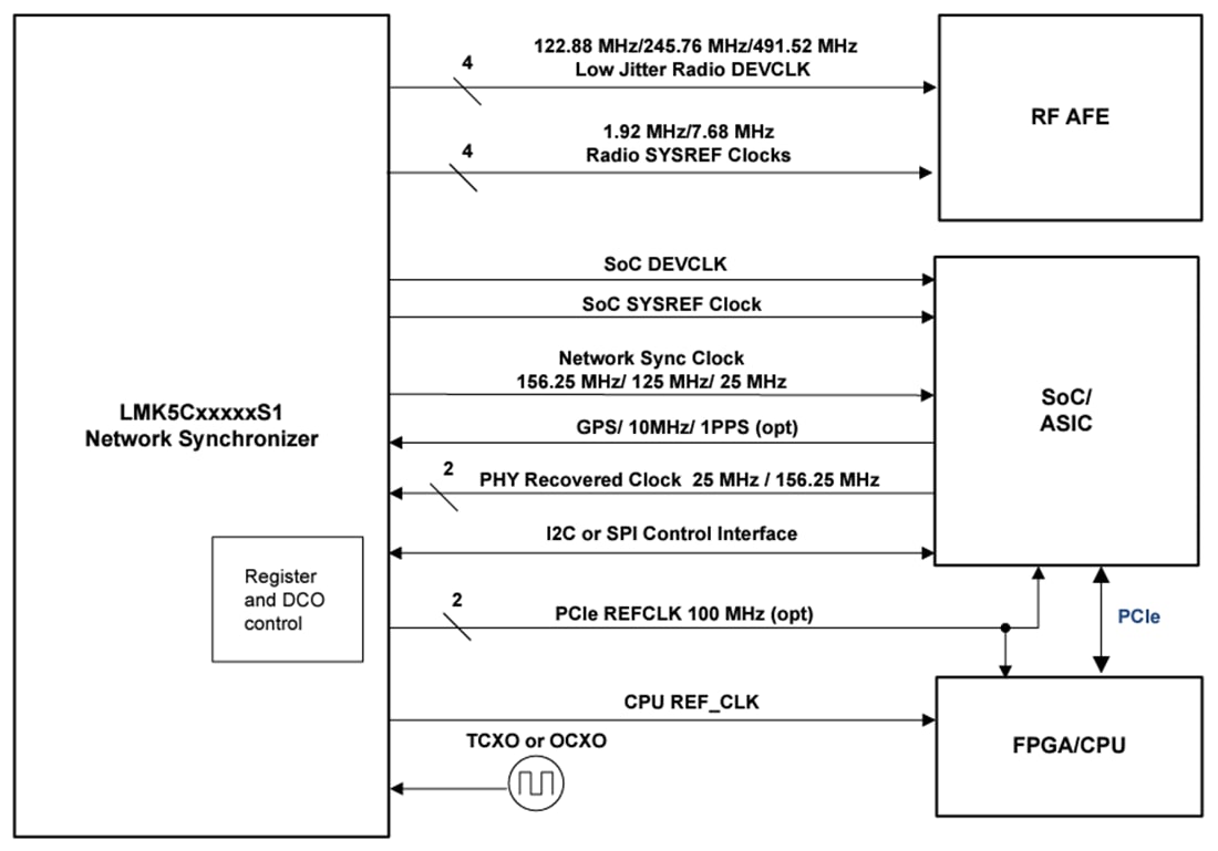 ブロック図 - Texas Instruments LMK5C33414AS1ネットワーク・シンクロナイザ