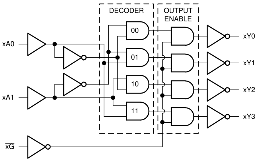 ブロック図 - Texas Instruments SN74AHC139/SN74AHC139-Q1 2ライン入力4ライン出力、デコーダ/デマルチプレクサ