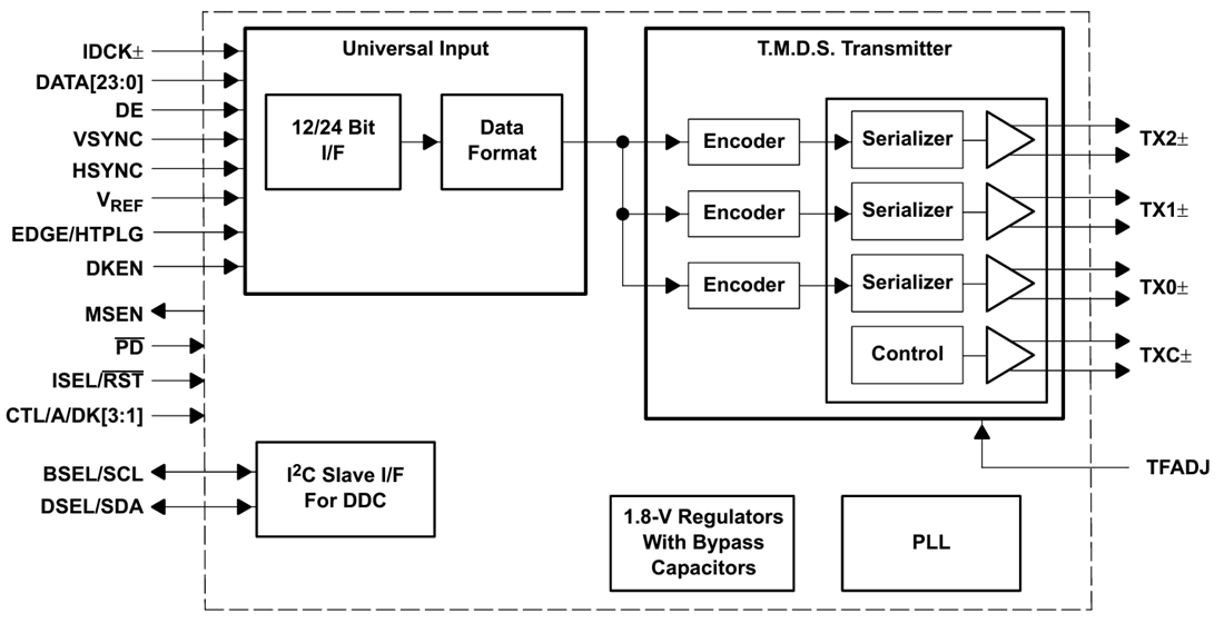 ブロック図 - Texas Instruments TFP410 PanelBus™デジタルトランスミッタ