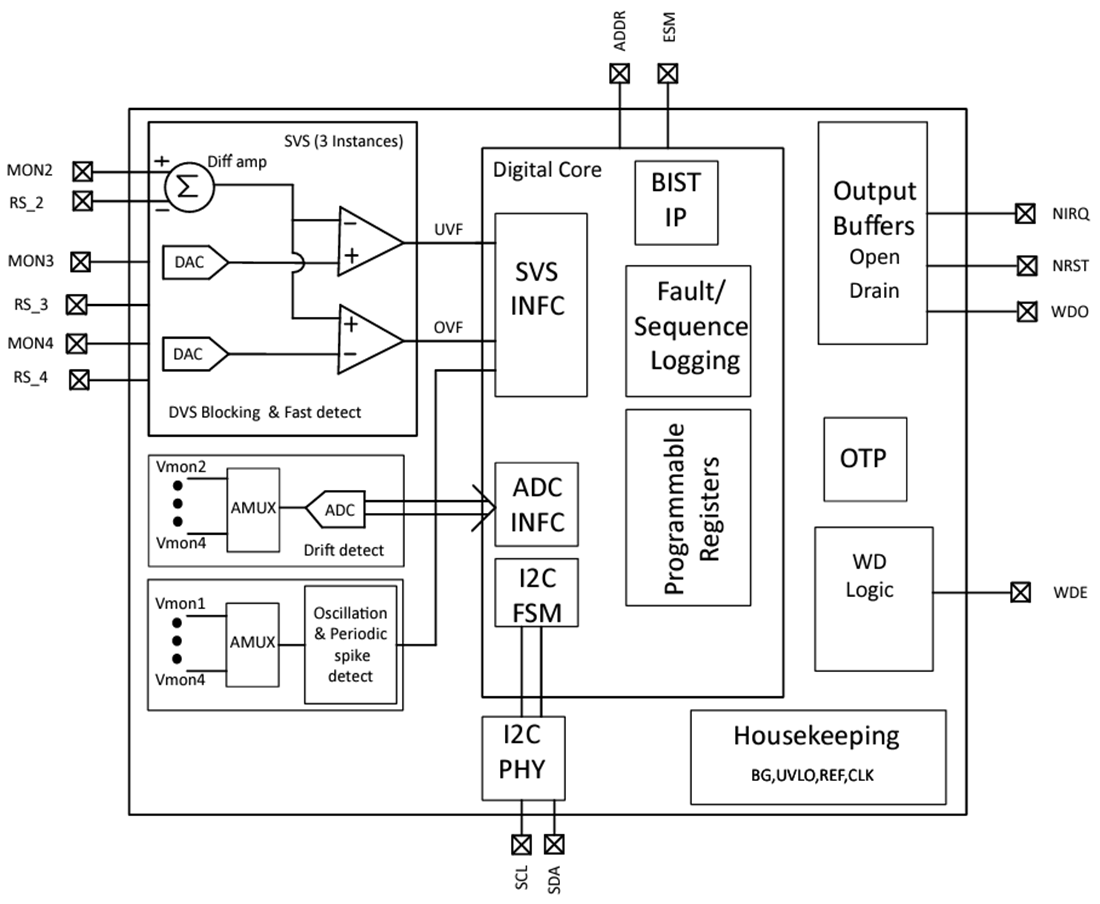 ブロック図 - Texas Instruments TPS389C03-Q1 I2Cプログラマブル電圧スーパーバイザ