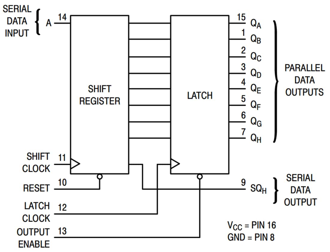 ブロック図 - onsemi MC74HC595A/MC74HCT595A SISO/SIPOシフト・レジスタ