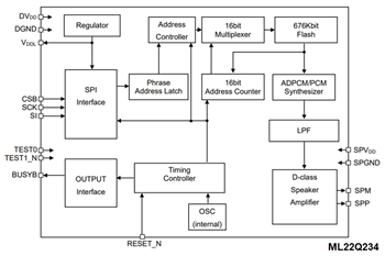 ブロック図 - ROHM Semiconductor LAPIS ML22Q2x4 音声合成LSI