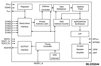 ブロック図 - ROHM Semiconductor LAPIS ML22Q2x4 音声合成LSI