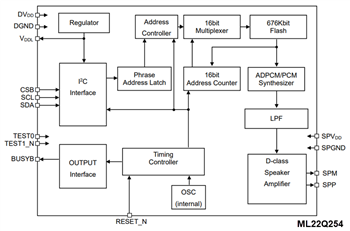 ブロック図 - ROHM Semiconductor LAPIS ML22Q2x4 音声合成LSI